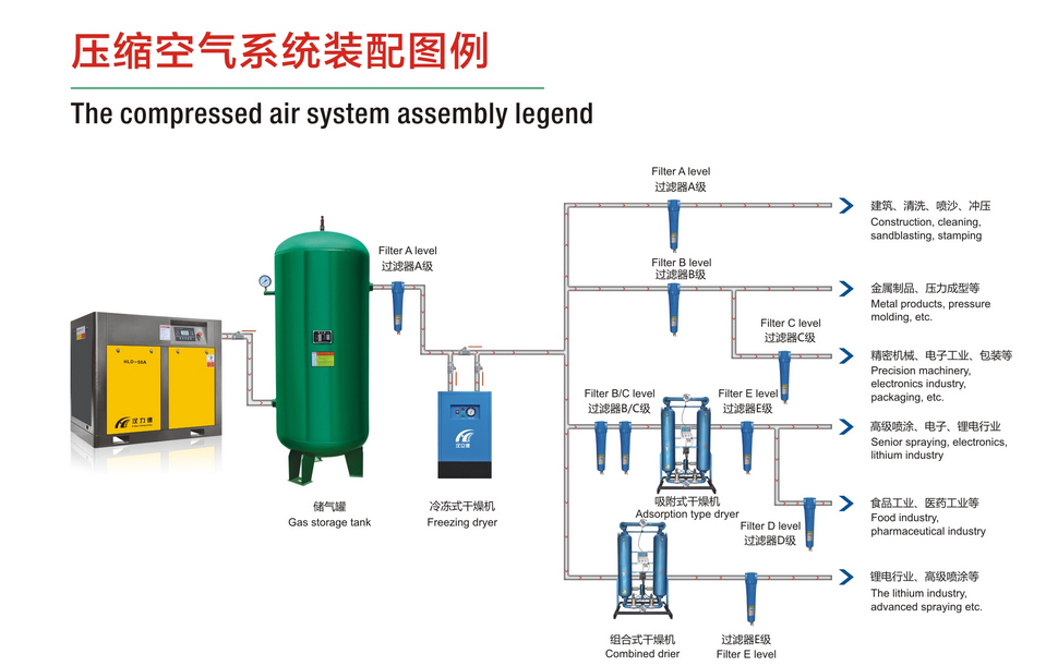广东汉立空压机成套系统装配示例