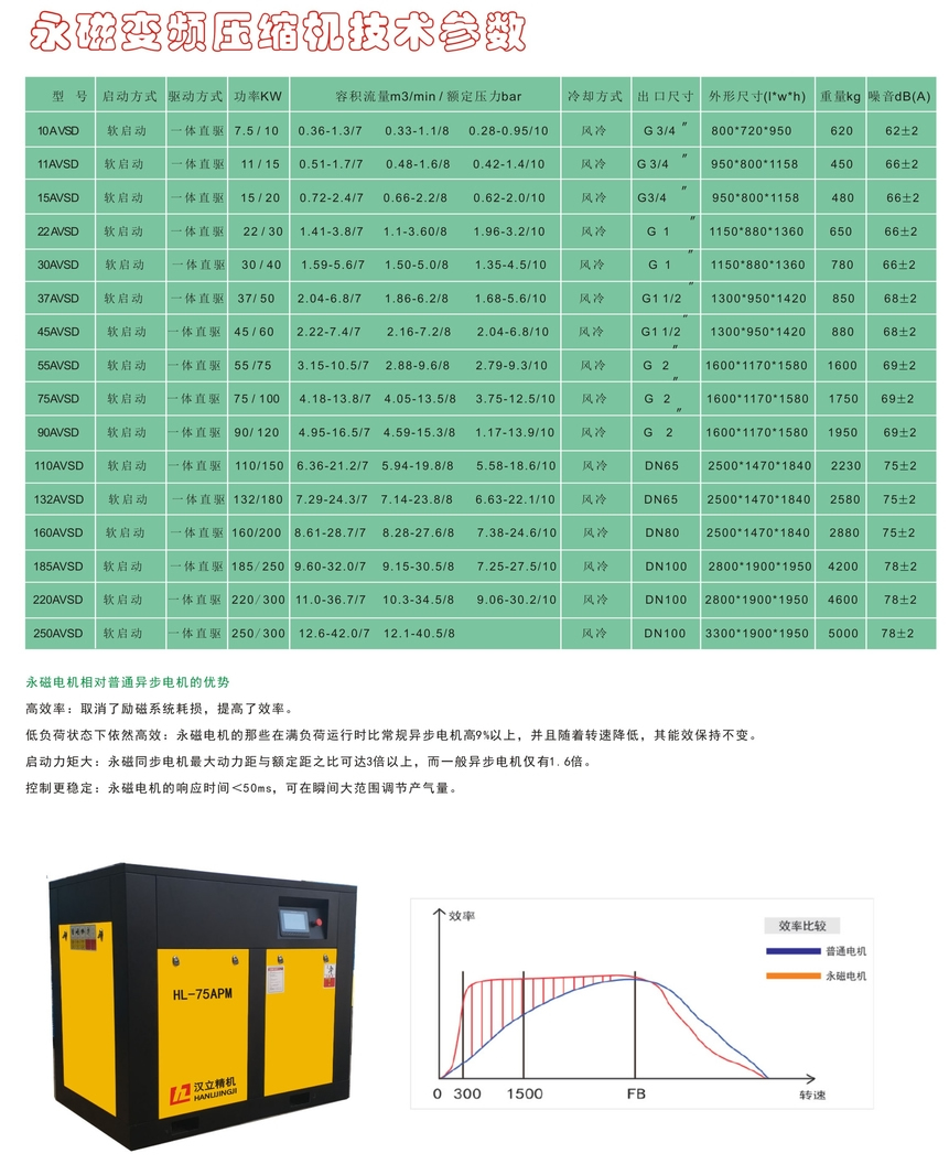 汉立永磁变频空压机各项技术参数表